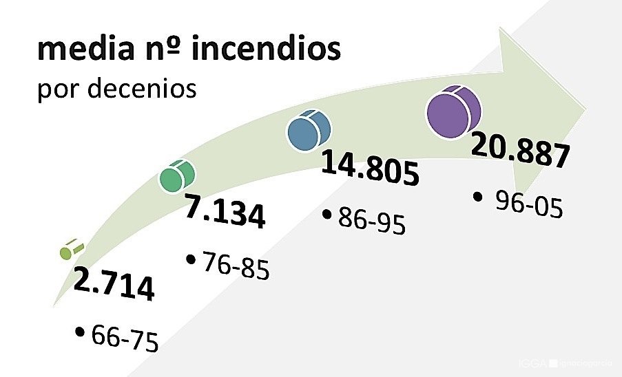 IGGA-media-nº-incendios-por-decenios